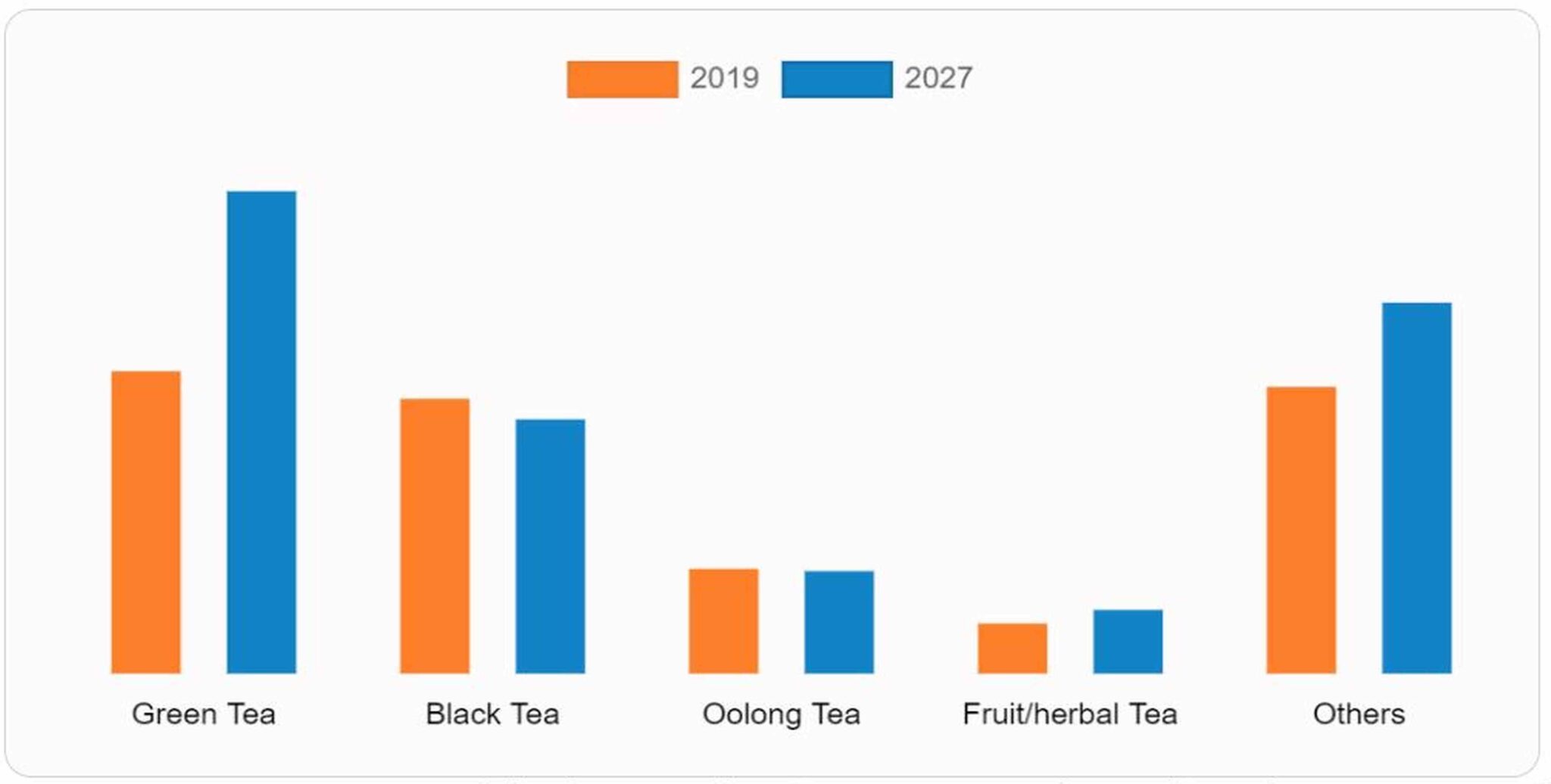بازار چای بر اساس نوع چای