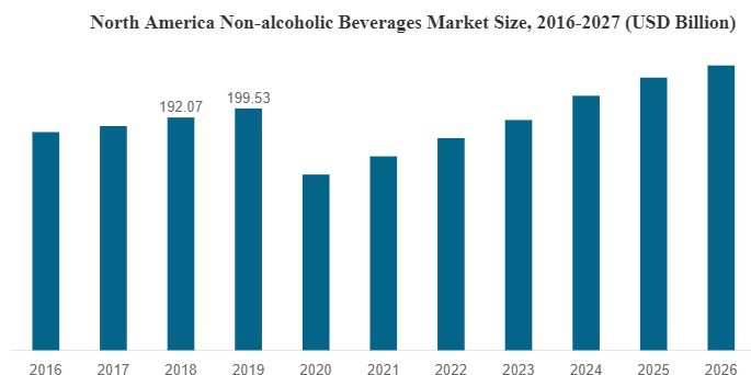 اندازه بازار نوشیدنی های غیر الکلی آمریکای شمالی