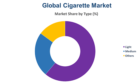 اندازه بازار انواع سیگار در جهان