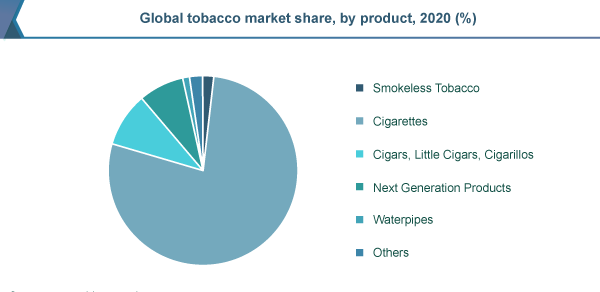 سهم انواع محصولات تنباکو در بازار جهانی