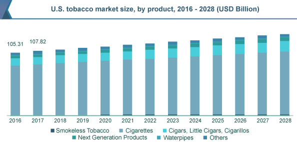 روند کلی اندازه بازار جهانی تنباکو